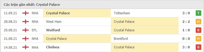 Soi kèo Liverpool vs Crystal Palace, 18/09/2021 - Ngoại hạng Anh 5