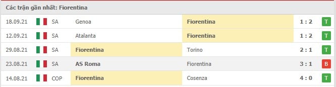 Soi kèo Fiorentina vs Inter Milan, 22/09/2021 - VĐQG Ý 8