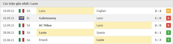 Soi kèo Lazio vs AS Roma, 26/09/2021 - VĐQG Ý 8