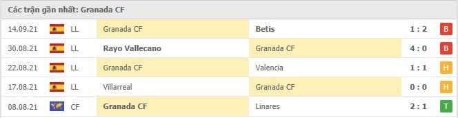 Soi kèo Granada CF vs Real Sociedad, 24/09/2021 - VĐQG Tây Ban Nha 12
