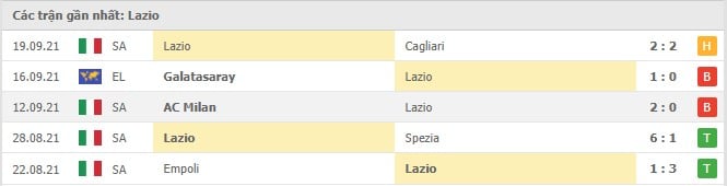 Soi kèo Lazio vs Lokomotiv Moscow, 01/10/2021 - Europa League 16
