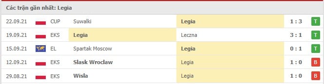 Soi kèo Legia vs Leicester, 30/09/2021 - Europa League 16