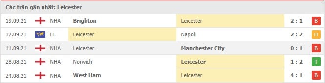 Soi kèo Leicester City vs Burnley, 25/09/2021 - Ngoại hạng Anh 4