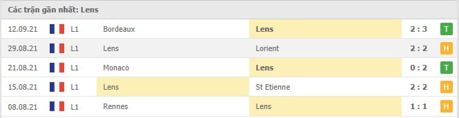 Soi kèo Lens vs Lille, 18/09/2021 - VĐQG Pháp 4