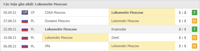 Soi kèo Lokomotiv Moscow vs Marseille, 16/09/2021 - Europa League 16