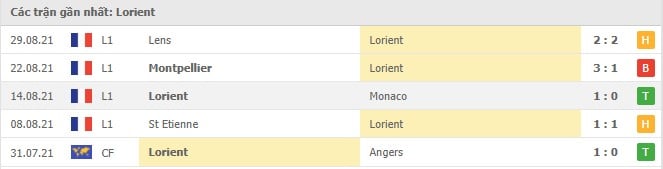 Soi kèo Lorient vs Lille, 11/09/2021 - VĐQG Pháp [Ligue 1] 4