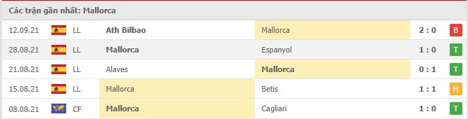 Soi kèo Mallorca vs Villarreal, 19/09/2021 - VĐQG Tây Ban Nha 12