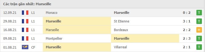 Soi kèo Marseille vs Rennes, 19/09/2021 - VĐQG Pháp 4
