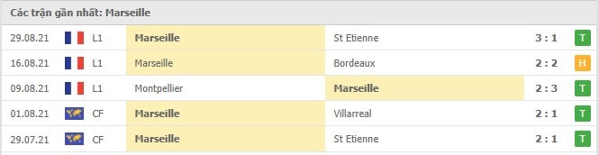 Soi kèo Monaco vs Marseille, 12/09/2021 - VĐQG Pháp [Ligue 1] 5