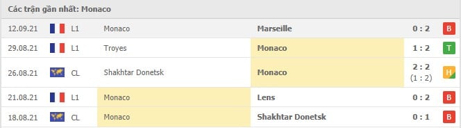 Soi kèo Nice vs Monaco, 18/09/2021 - VĐQG Pháp 5