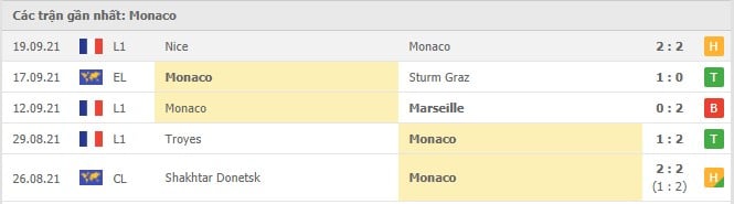 Soi kèo Monaco vs St Etienne, 23/09/2021 - VĐQG Pháp 4
