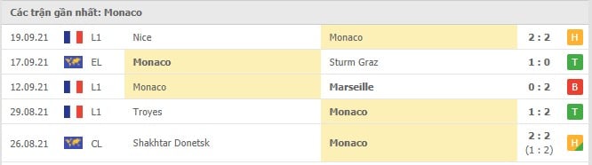 Soi kèo Clermont vs Monaco, 26/09/2021 - VĐQG Pháp 5