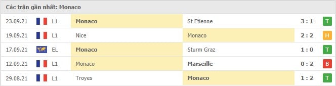 Soi kèo Real Sociedad vs Monaco, 30/09/2021 - Europa League 5