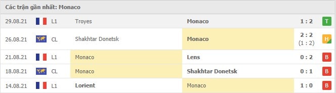 Soi kèo Monaco vs Marseille, 12/09/2021 - VĐQG Pháp [Ligue 1] 4