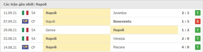 Soi kèo Udinese vs Napoli, 21/09/2021 - VĐQG Ý 9