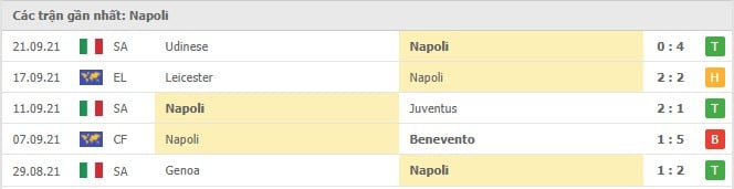 Soi kèo Napoli vs Cagliari, 27/09/2021 - VĐQG Ý 8