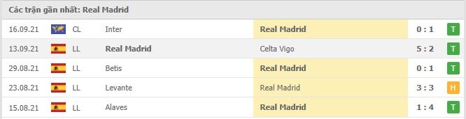 Soi kèo Real Madrid vs Mallorca, 23/09/2021 - VĐQG Tây Ban Nha 12