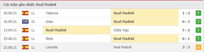 Soi kèo Real Madrid vs Villarreal, 26/09/2021 - VĐQG Tây Ban Nha 12