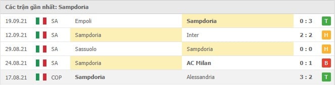 Soi kèo Sampdoria vs Napoli, 23/09/2021 - VĐQG Ý 8