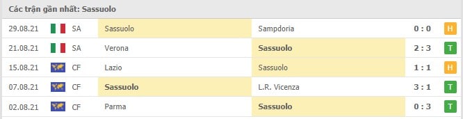Soi kèo AS Roma vs Sassuolo, 12/09/2021 - VĐQG Ý [Serie A] 9