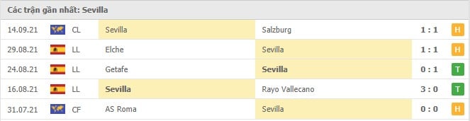 Soi kèo Sevilla vs Valencia, 23/09/2021 - VĐQG Tây Ban Nha 12