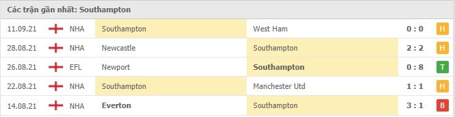 Soi kèo Manchester City vs Southampton, 18/09/2021 - Ngoại hạng Anh 5