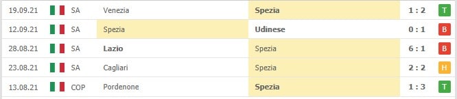 Soi kèo Spezia vs AC Milan, 25/09/2021 - VĐQG Ý 8