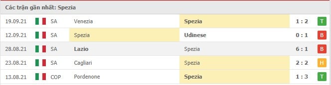 Soi kèo Spezia vs Juventus, 22/09/2021 - VĐQG Ý 8