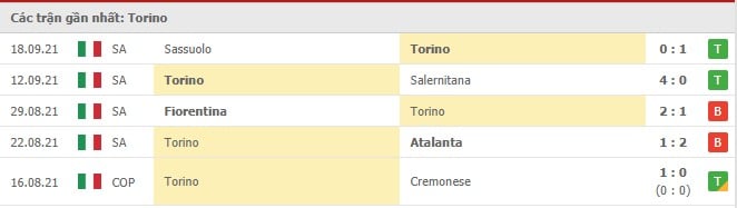 Soi kèo Torino vs Lazio, 23/09/2021 - VĐQG Ý 8