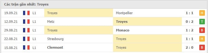 Soi kèo Lyon vs Troyes, 23/09/2021 - VĐQG Pháp 5