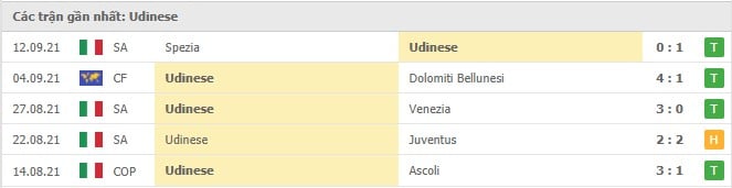 Soi kèo AS Roma vs Udinese, 24/09/2021 - VĐQG Ý 9
