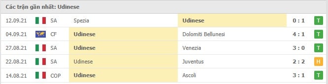 Soi kèo Udinese vs Napoli, 21/09/2021 - VĐQG Ý 8