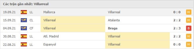 Soi kèo Real Madrid vs Villarreal, 26/09/2021 - VĐQG Tây Ban Nha 13