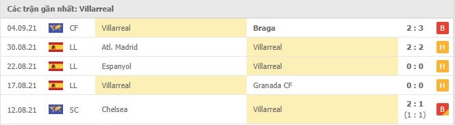 Soi kèo Mallorca vs Villarreal, 19/09/2021 - VĐQG Tây Ban Nha 13