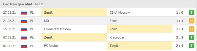 Soi kèo Chelsea vs Zenit, 15/09/2021 - Champions League 5