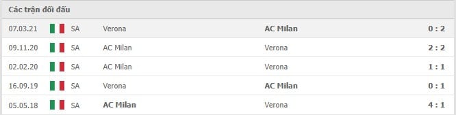 Soi kèo AC Milan vs Hellas Verona, 17/10/2021 - Serie A 10