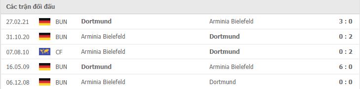 Soi kèo Arminia Bielefeld vs Dortmund, 23/10/2021 - Bundesliga 18