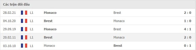 Soi kèo Brest vs Monaco, 31/10/2021 - Ligue 1 6