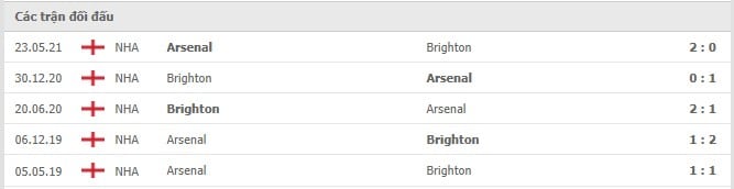 Soi kèo Brighton vs Arsenal, 02/10/2021 - Ngoại hạng Anh 6