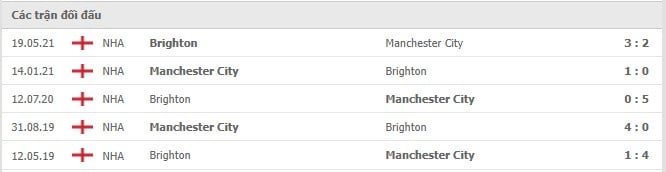 Soi kèo Brighton vs Manchester City, 23/10/2021 - Ngoại hạng Anh 6