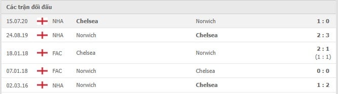 Soi kèo Chelsea vs Norwich, 23/10/2021 - Ngoại hạng Anh 6
