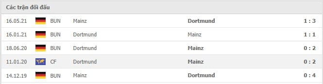 Soi kèo Dortmund vs Mainz, 16/10/2021 - Bundesliga 18