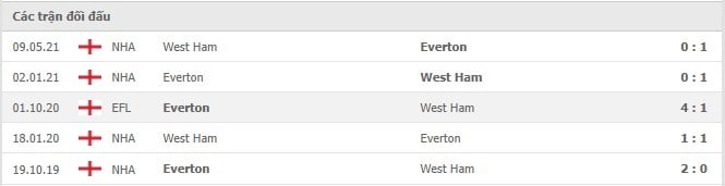 Soi kèo Everton vs West Ham, 17/10/2021 - Ngoại hạng Anh 6