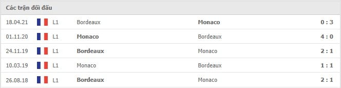 Soi kèo Monaco vs Bordeaux, 03/10/2021 - VĐQG Pháp 6