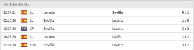 Soi kèo Sevilla vs Levante, 24/10/2021 - La Liga 14