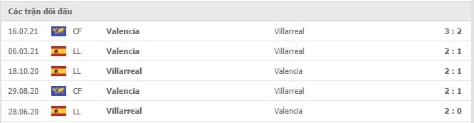 Soi kèo Valencia vs Villarreal, 30/10/2021 - La Liga 14
