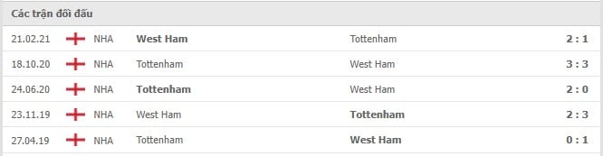Soi kèo West Ham vs Tottenham, 24/10/2021 - Ngoại hạng Anh 6