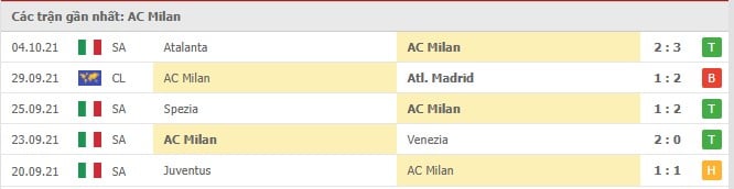 Soi kèo AC Milan vs Hellas Verona, 17/10/2021 - Serie A 8