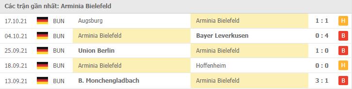 Soi kèo Arminia Bielefeld vs Dortmund, 23/10/2021 - Bundesliga 16