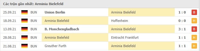 Soi kèo Arminia Bielefeld vs Bayer Leverkusen, 04/10/2021 - VĐQG Đức 16